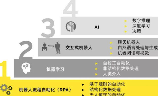 RPA赋能新零售——RPA公司加紧开辟新战场